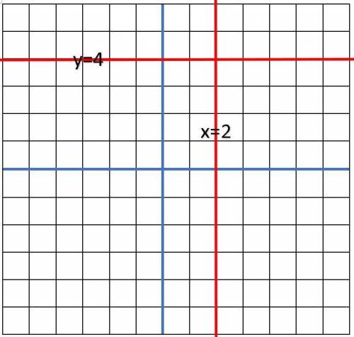 Are the lines x=2 and y=4 parallel?  are they perpendicular?  explain.