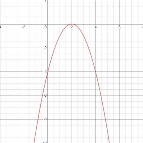 If f(x) = 2 - xand w(x) = x - 2, what is the range of (w•p(x)?  0 (-0,0) 0 (-0,2] 0 (0,00) [2.00)