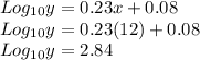 Log_{10}y=0.23x+0.08\\Log_{10}y=0.23(12)+0.08\\Log_{10}y=2.84