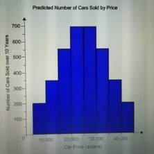 Car salesman sells cars with prices ranging from $5,000 to $45,000. the histogram shows the distribu
