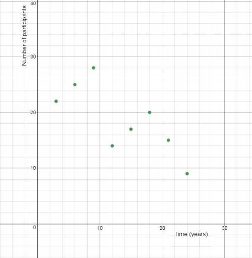 Use the data to create a scatter plot. time | number of participants  (years) | (x1000) 3 22  6 25 9