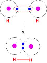 Give an example of ionic and covalent bond, and explain and make an example for each.