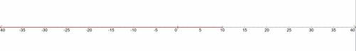 Which graph corresponds with the inequality x < 10(the dot starts at ten on each answer)