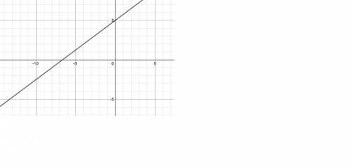 Graph y=3/4x +5. click or tap the graph to plot a point