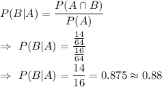 P(B|A)=\dfrac{P(A\cap B)}{P(A)}\\\\\Rightarrow\ P(B|A)=\dfrac{\frac{14}{64}}{\frac{16}{64}}\\\\\Rightarrow\ P(B|A)=\dfrac{14}{16}=0.875\approx0.88