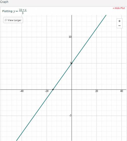 What is the solution to  -x+3y=15  x+7y=5