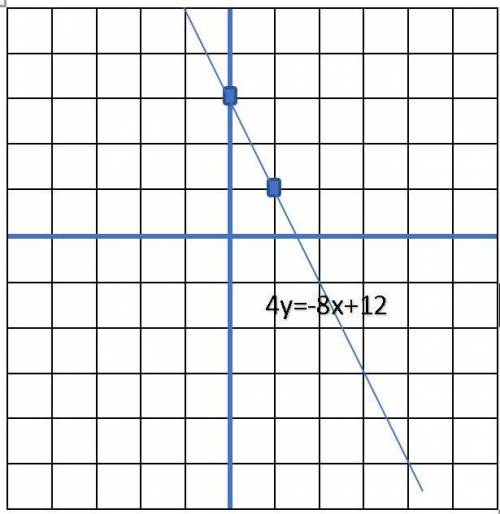 This is the problem that needs to be graphed 4y=-8x+12