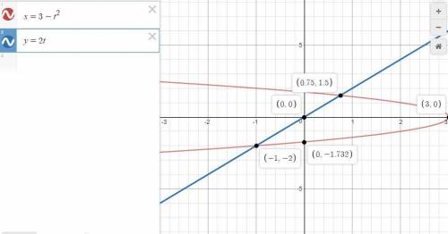 Graph the parametric equations x = 3 - t^2, y = 2t, in the specified parameter interval. use the sta