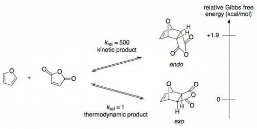 Furan and maleimide undergo the diels-alder reaction at 25 °c to give the endo product. when the rea