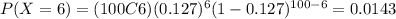 P(X=6)=(100C6)(0.127)^{6} (1-0.127)^{100-6}=0.0143
