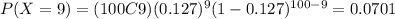 P(X=9)=(100C9)(0.127)^{9} (1-0.127)^{100-9}=0.0701