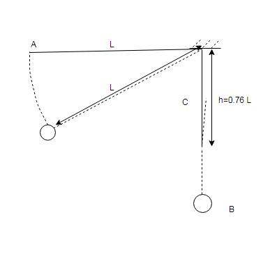 Apeg is located a distance h directly below the point of attachment of the cord. if h = 0.760 l, wha