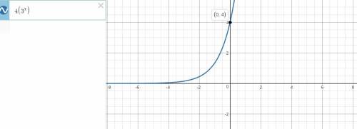 What is the y -intercept of the graph of the equation y=4(3^x)?  a.8 b.4 c.3 d.12