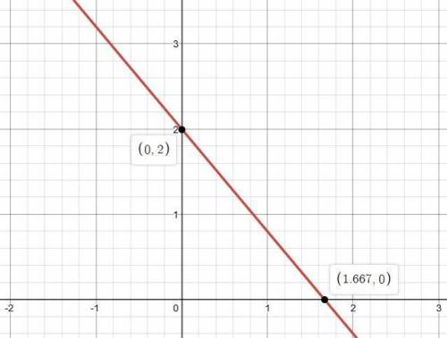 Choose the graph which represents -6x - 5y = -10