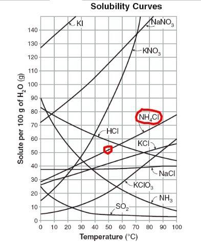 What is the solubility of nh4cl at 50°c?