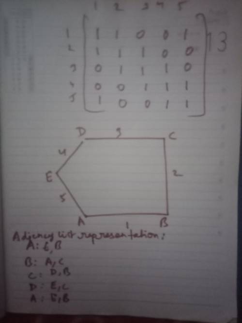 Draw a diagram of a complete graph with 5 vertices (k5), its adjacency matrix and adjacency list rep