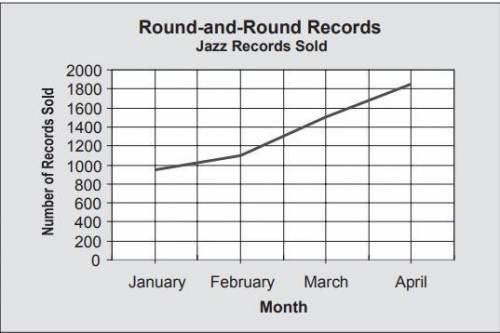 Two percent of the jazz records sold in april were from a new label. about how many records were fro
