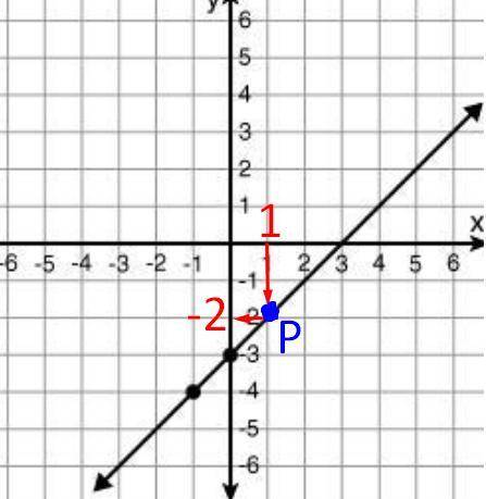 Use the graph shown to fill in the blank. when x = 1, then y = a0.