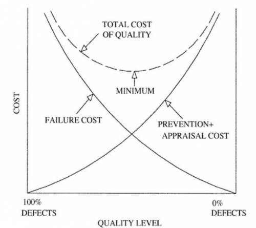 Choose the ideal cost of quality breakdown from the following options. a. prevention 15%, appraisal