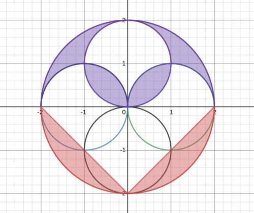 Four circles of unit radius are drawn with centers (1,0), (-1,0), (0,1), and (0,-1). a circle with r