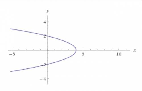 Find the value of z such that the line x=z divides the region bounded by the graphs of the equations