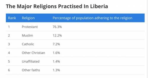 Discuss the three main religions in liberia