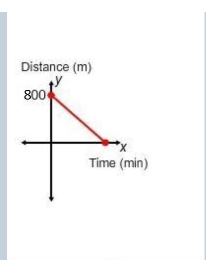 Zahra runs an 800 meter race at a constant speed. which graph shows her distance from the finish lin
