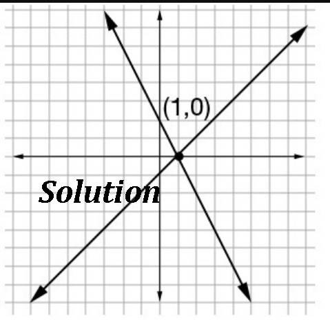 Solve the following system of equations graphically. click on the graph until the correct solution o
