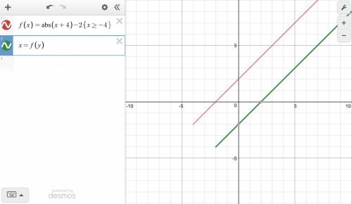 How can you restrict the domain of the function f(x) = |x + 4| − 2 so the range of the inverse funct