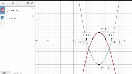 Which graph correctly solves the system of equations below?  y = − x2 + 1 y = x2 − 4 a) quadratic gr