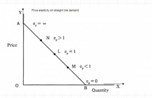 As you move up a linear demand curve, the price elasticity of demand in absolute