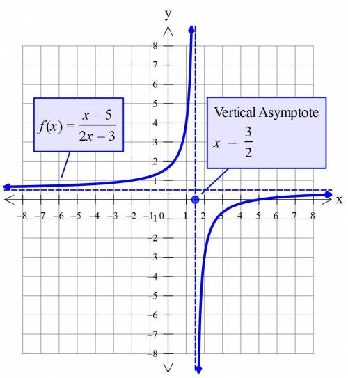 What is the domain of the rational function, f of x equals quantity x minus 5 over quantity 2 times