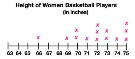 Using the dot plots provided, what is the mean absolute deviation of the height of basketball player
