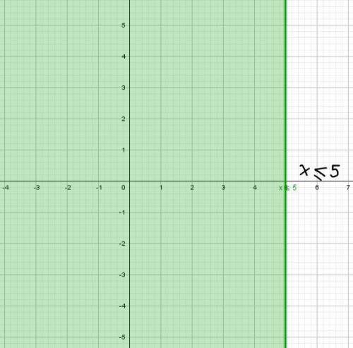 For the following inequality, indicate whether the boundary line should be dashed or solid. x â‰¤ 5