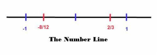 Point x is at 2/3 on a number line. on the same number line, point y is at the same distance from 0
