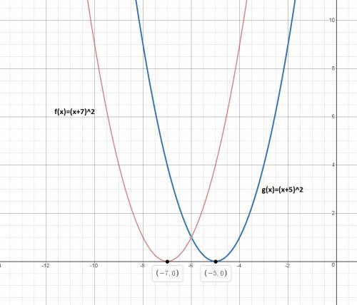 The graphs of f(x) and g(x) are shown below:  graph of function f of x open upward and has its verte