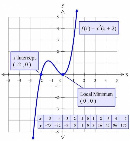 Find the x-intercepts. state whether the graph crosses the x-axis or touches the x-axis and turns ar