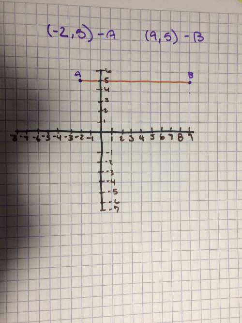 Two vertices of a right triangle have the coordinates (−2, 5) and (9, 5) . what is the length of the
