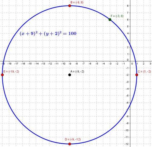 Given the following information:  a circle with a radius of 10cm and has a center of (-9, -2).  a. f