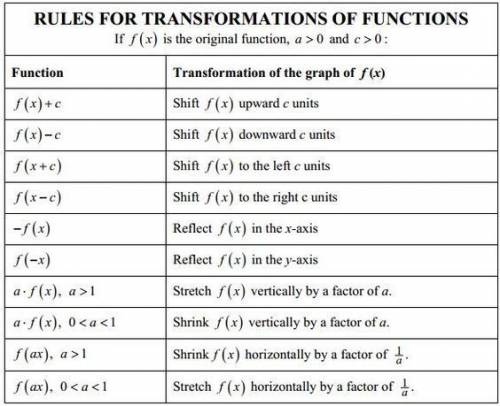 Let f(x)=4^x and g(x)=2(4)^x−1 . which transformations are needed to transform the graph of f(x) to