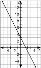 1. choose the set of points that lies on the given graph.. (points :  1). (4, 11), (–2, 7), (1, –1).