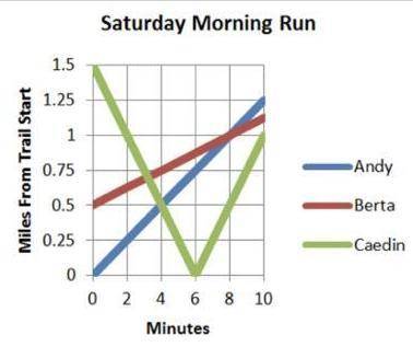 Three runners run along a 1.5 mile trail one saturday morning. the graph shows the runners’ location