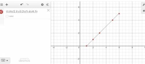 Plot the points on your graph paper to answer the question. x 1 2 3 5 6 y 0 1 2 4 5 are the paired p