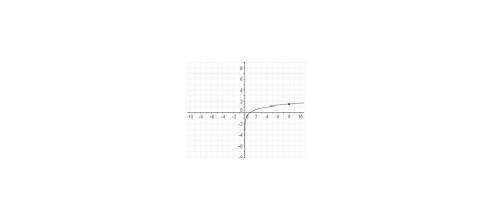 Which logaritmic graph can be used to approximate the value of y in the equation 4^y=8