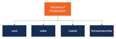 The four factors of production (or types of resources) are  a. land, labor, capital, and money.  b.