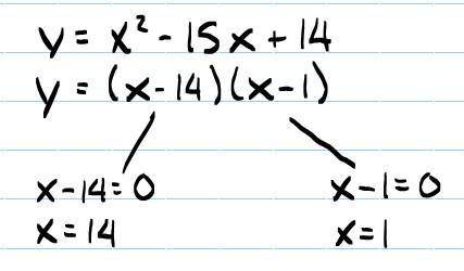 How to solve for equation:  y = x squared - 15x + 14
