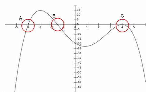 The illustration below is a graph of the polynomial function p(x). the graph crosses the x-axis 2 ti