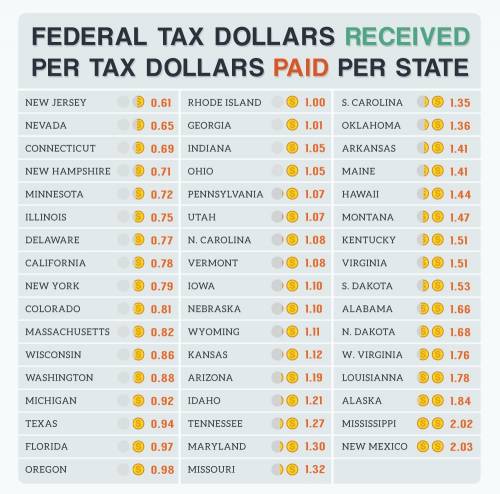 How much do you pay tax per each 1 dollar