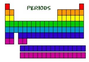 Figure 5-1 shows a portion of a blank periodic table. identify the segments labeled a and b. a. a an