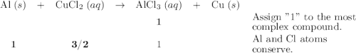 \begin{array}{cccccccl}\text{Al}\;(s) & +& \text{CuCl}_2\;(aq) & \to & \text{AlCl}_3\;(aq) & + & \text{Cu}\;(s)\\ & & & & {\bf 1} & & &\begin{aligned}&\text{Assign "1" to the most}\\[-0.5em]&\text{complex compound.}\end{aligned} \\ {\bf 1}& &{\bf 3/2} & & 1 & & &\begin{aligned}&\text{Al and Cl atoms}\\[-0.5em]&\text{conserve.}\end{aligned}\end{array}